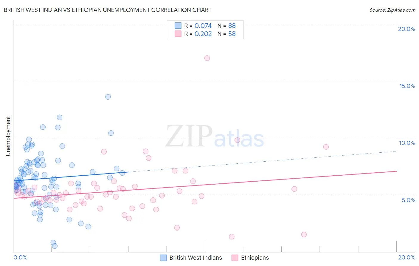 British West Indian vs Ethiopian Unemployment