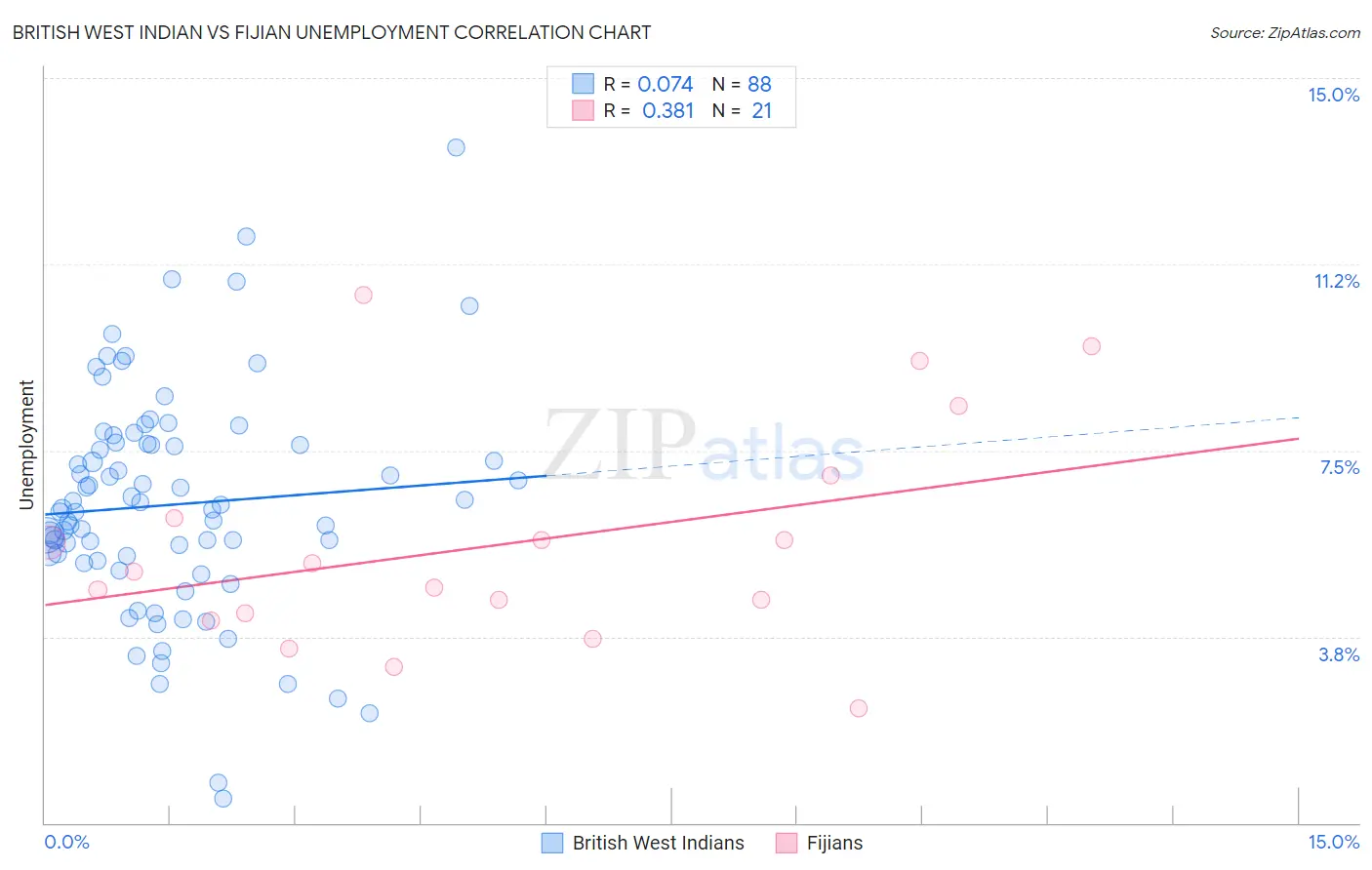 British West Indian vs Fijian Unemployment