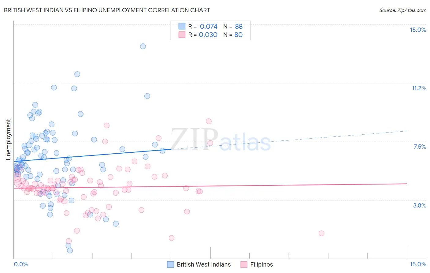 British West Indian vs Filipino Unemployment