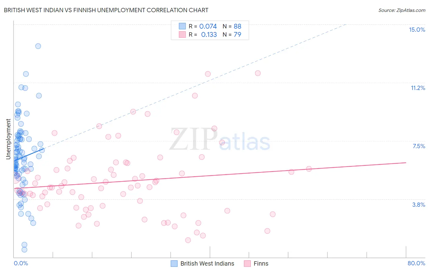 British West Indian vs Finnish Unemployment