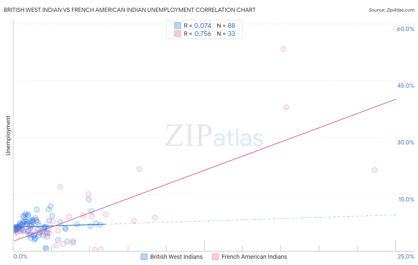 British West Indian vs French American Indian Unemployment