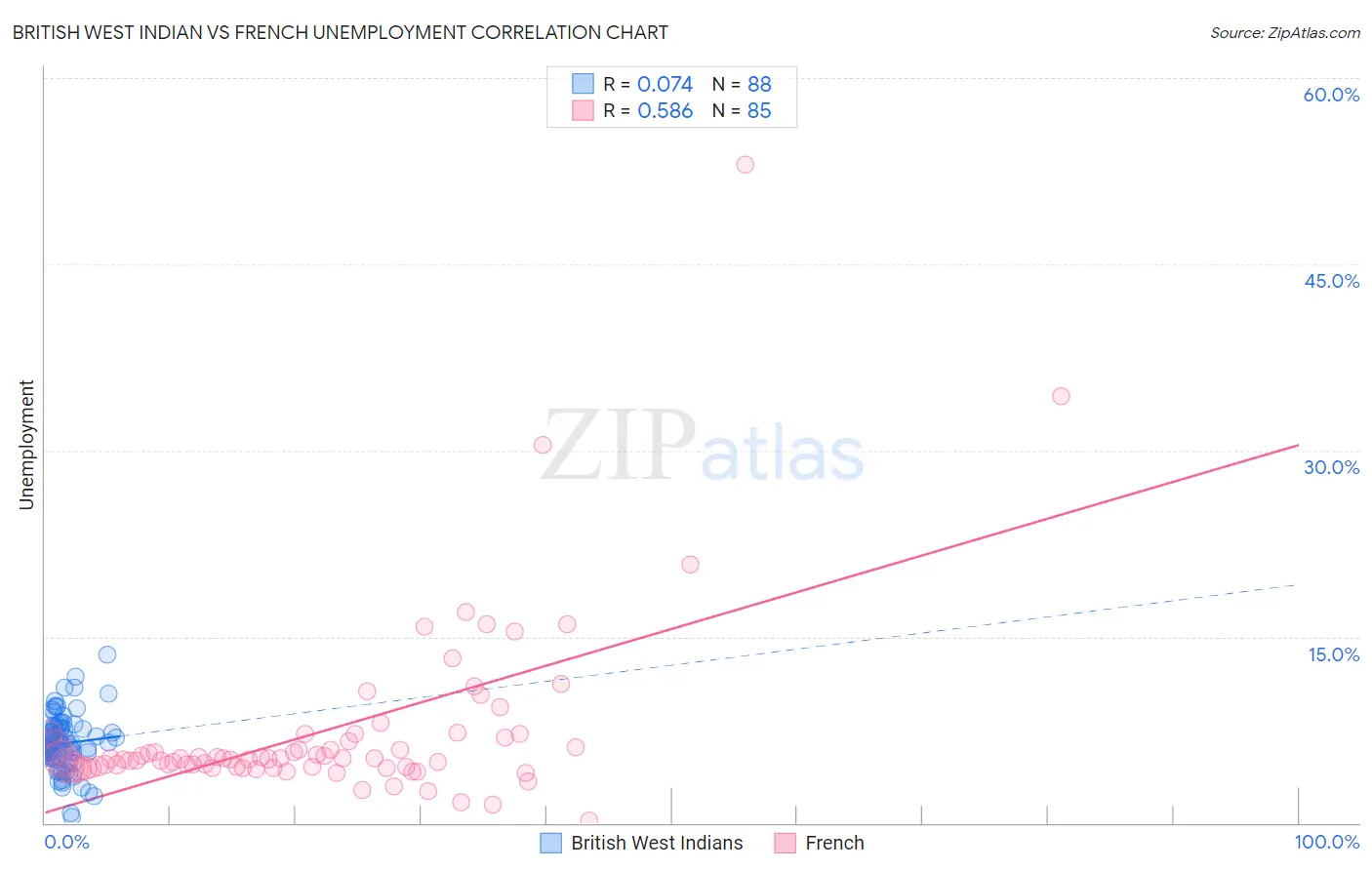 British West Indian vs French Unemployment