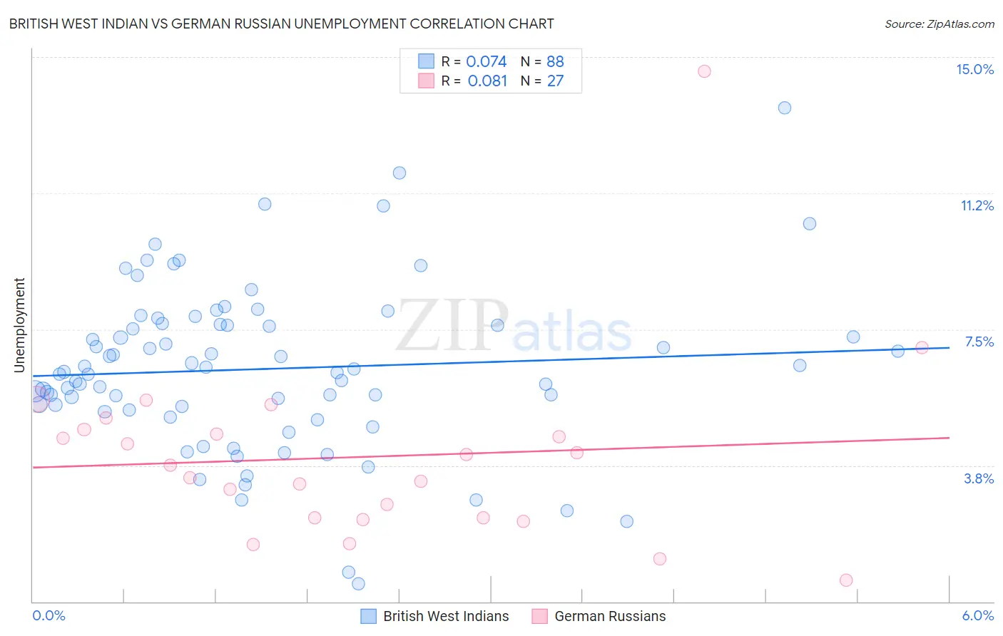 British West Indian vs German Russian Unemployment