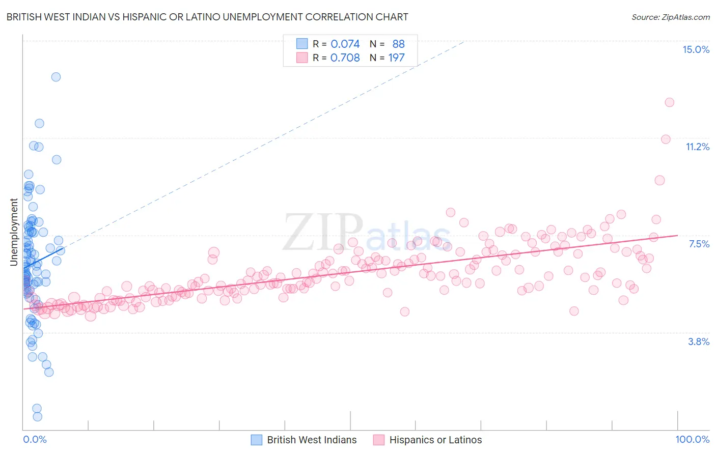 British West Indian vs Hispanic or Latino Unemployment