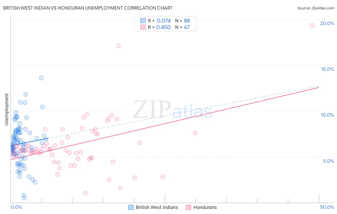 British West Indian vs Honduran Unemployment