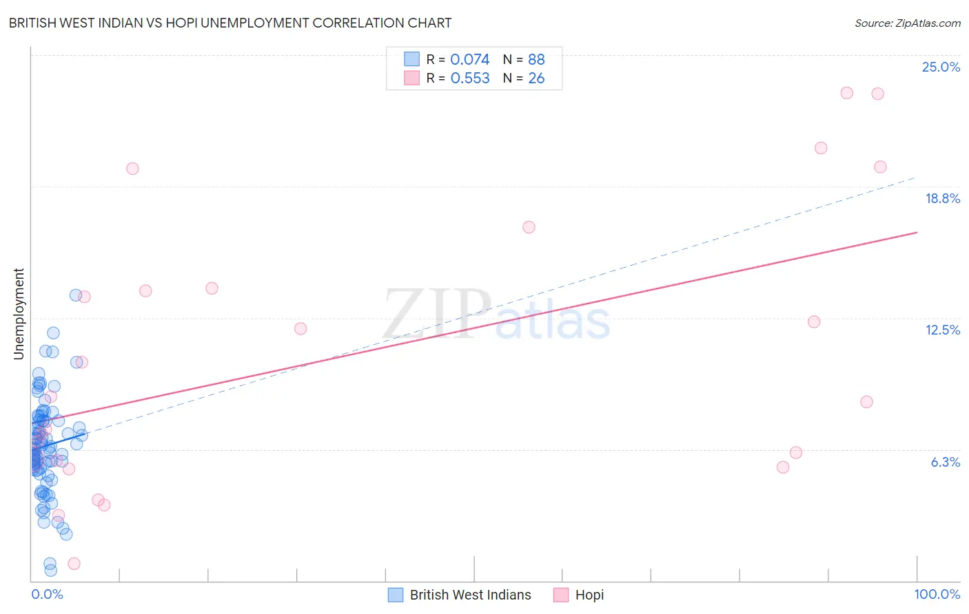 British West Indian vs Hopi Unemployment