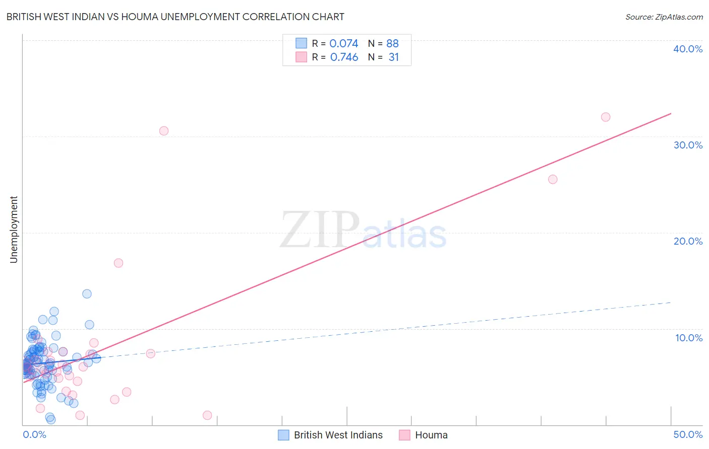 British West Indian vs Houma Unemployment