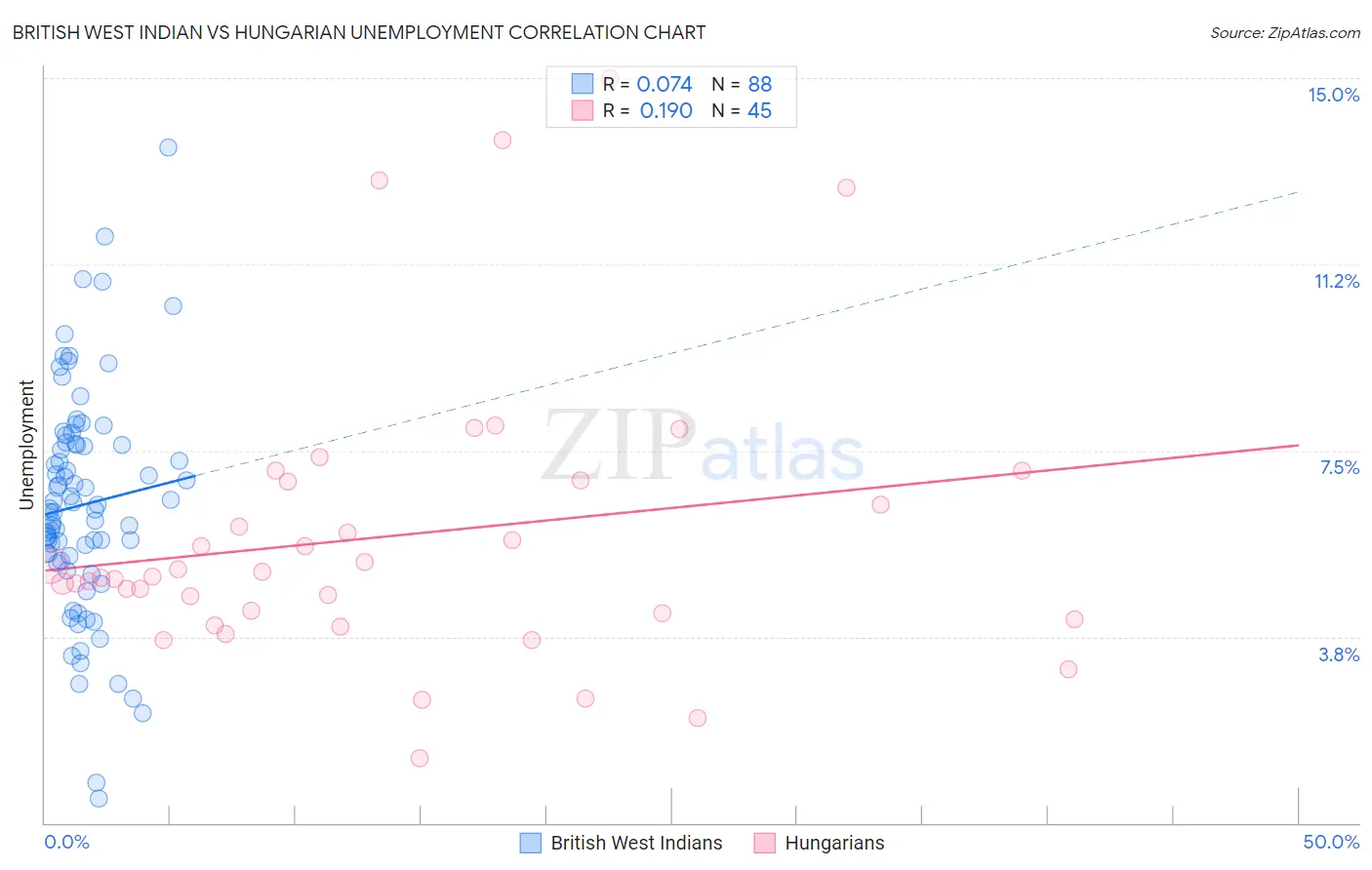 British West Indian vs Hungarian Unemployment