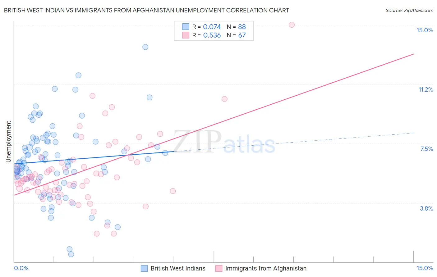 British West Indian vs Immigrants from Afghanistan Unemployment