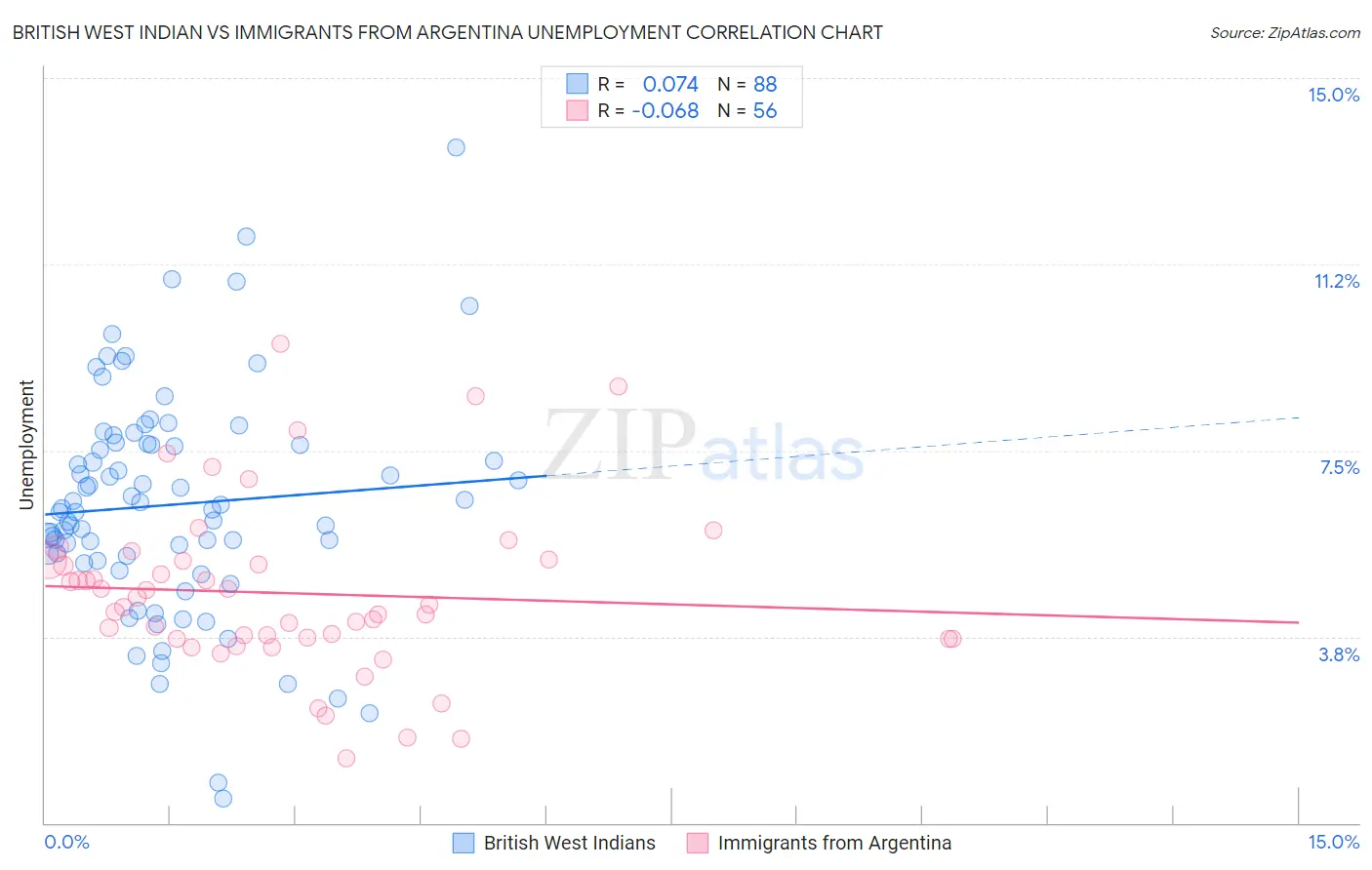 British West Indian vs Immigrants from Argentina Unemployment