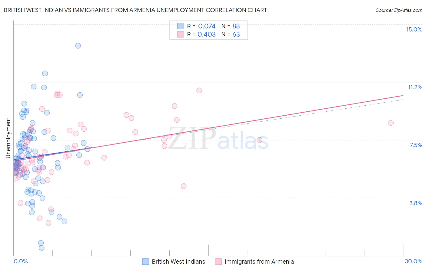British West Indian vs Immigrants from Armenia Unemployment