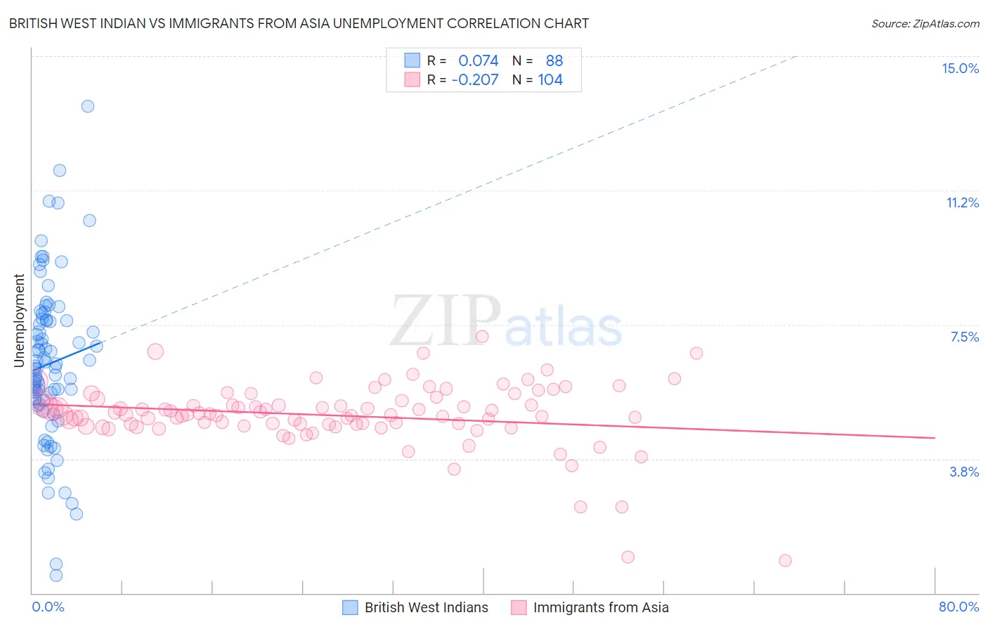 British West Indian vs Immigrants from Asia Unemployment
