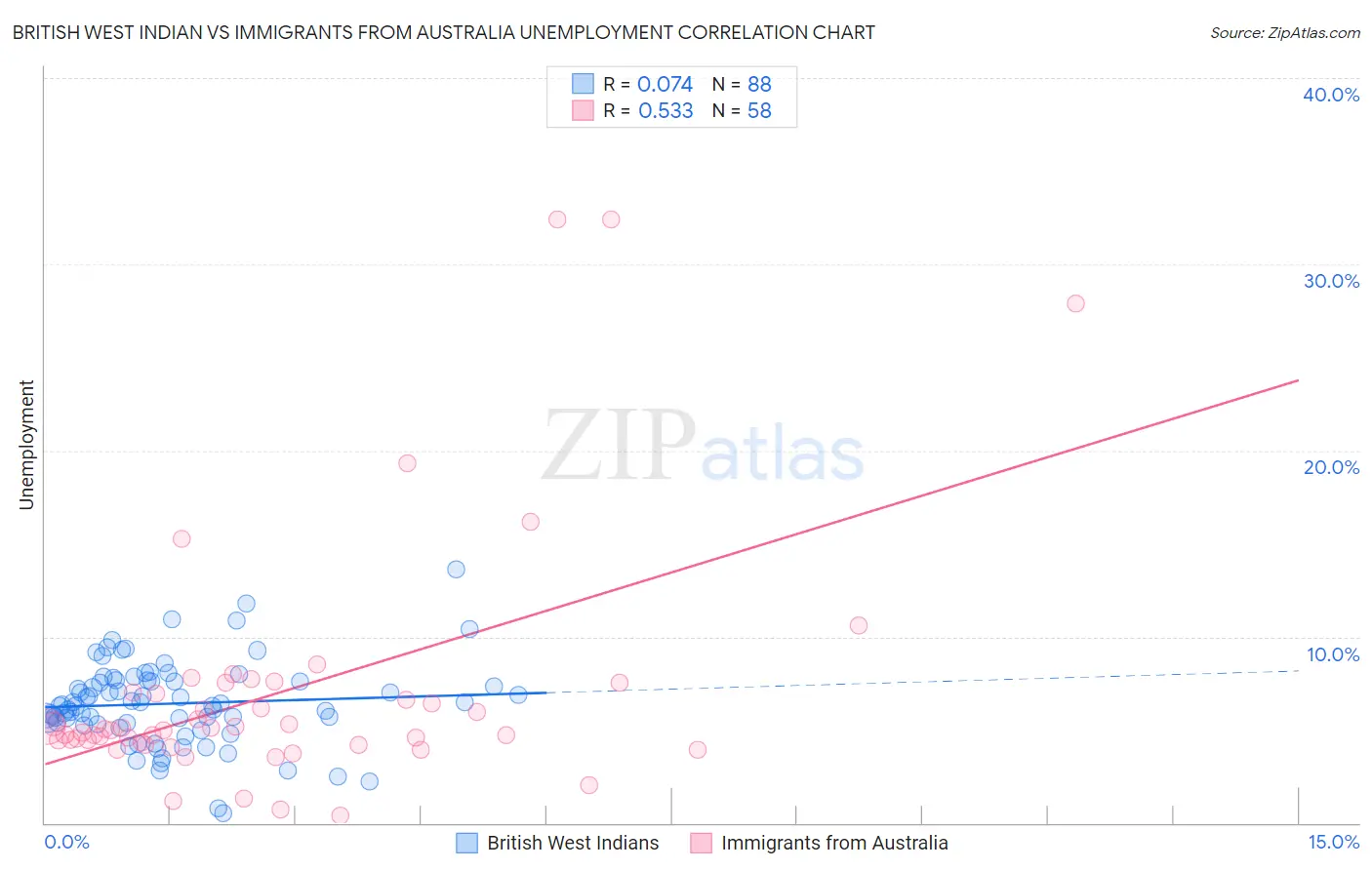 British West Indian vs Immigrants from Australia Unemployment