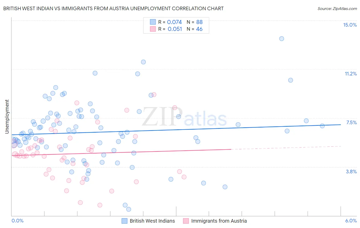 British West Indian vs Immigrants from Austria Unemployment