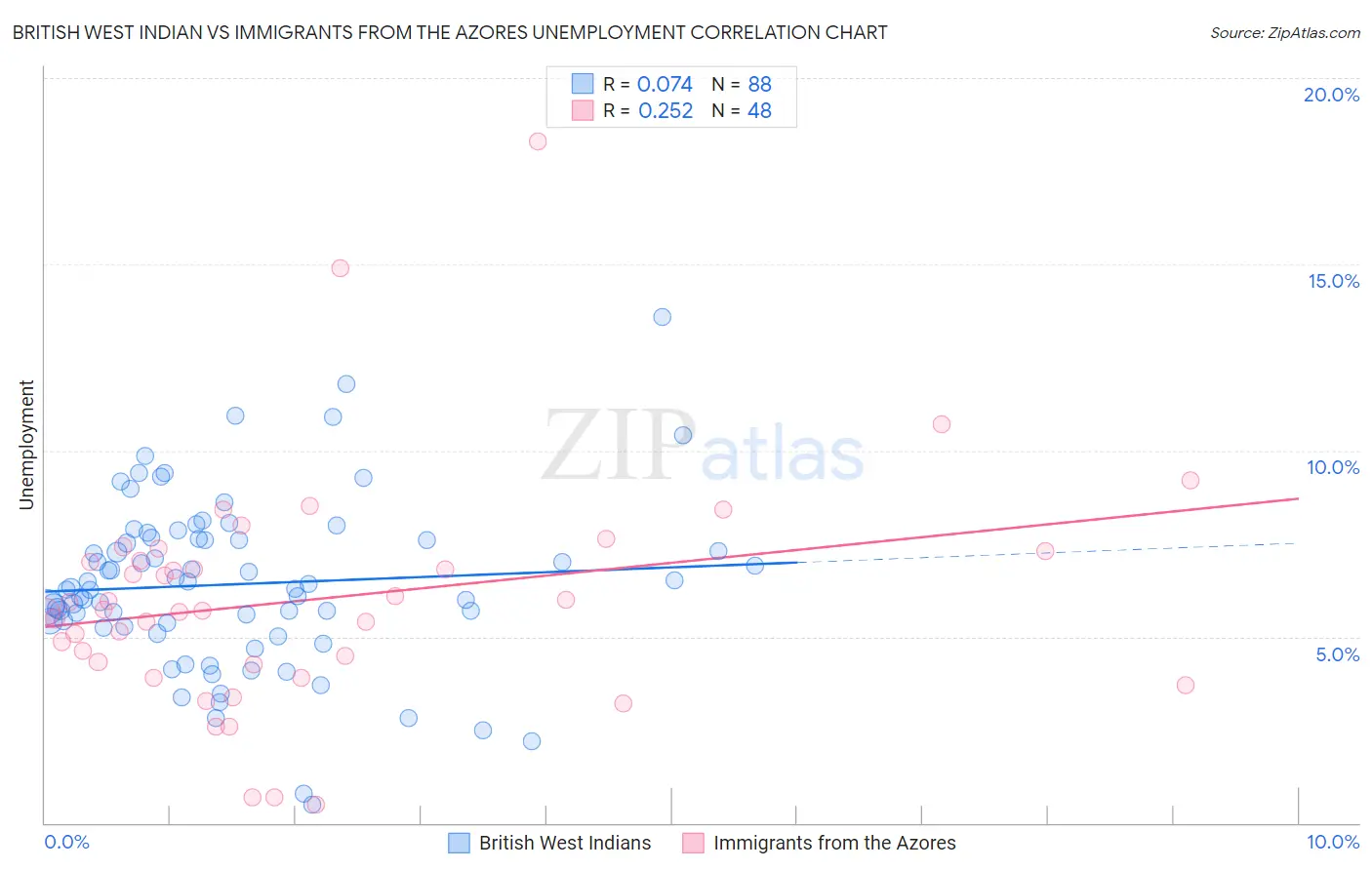 British West Indian vs Immigrants from the Azores Unemployment