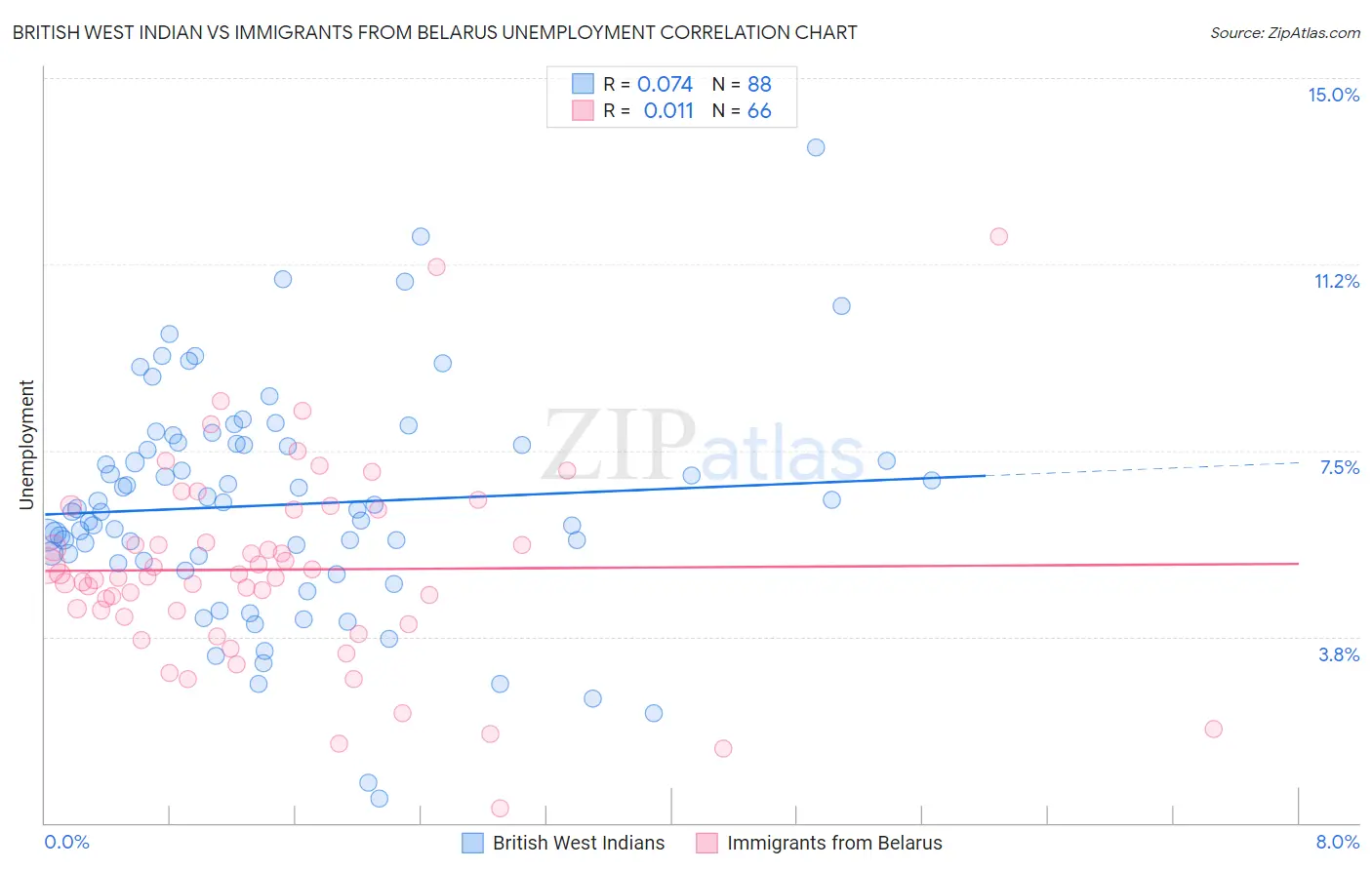 British West Indian vs Immigrants from Belarus Unemployment