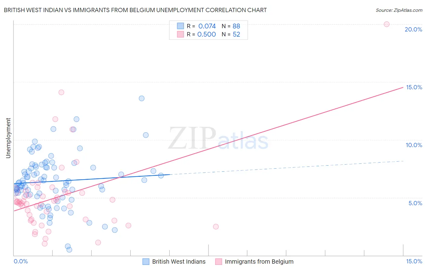 British West Indian vs Immigrants from Belgium Unemployment