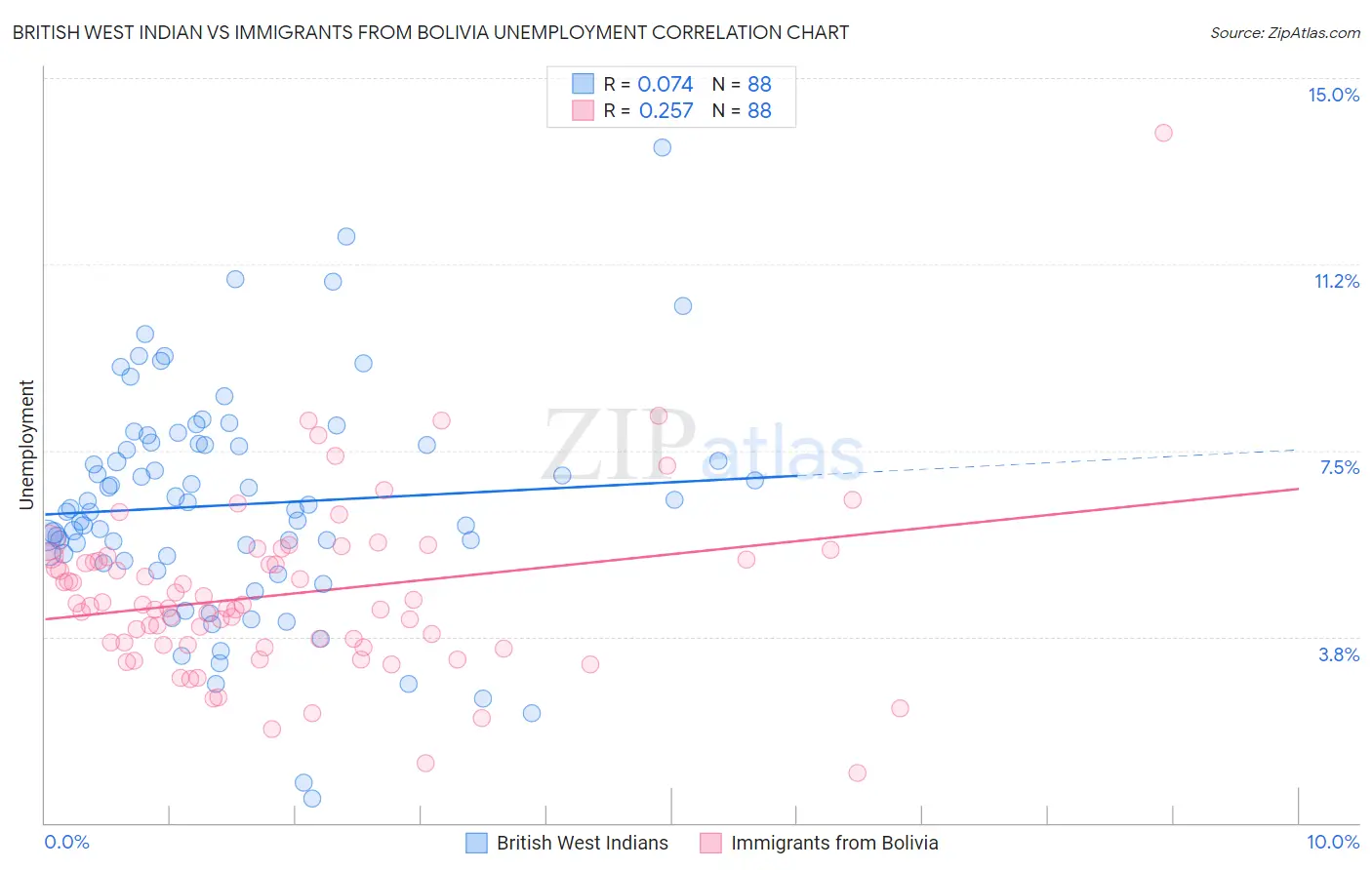 British West Indian vs Immigrants from Bolivia Unemployment