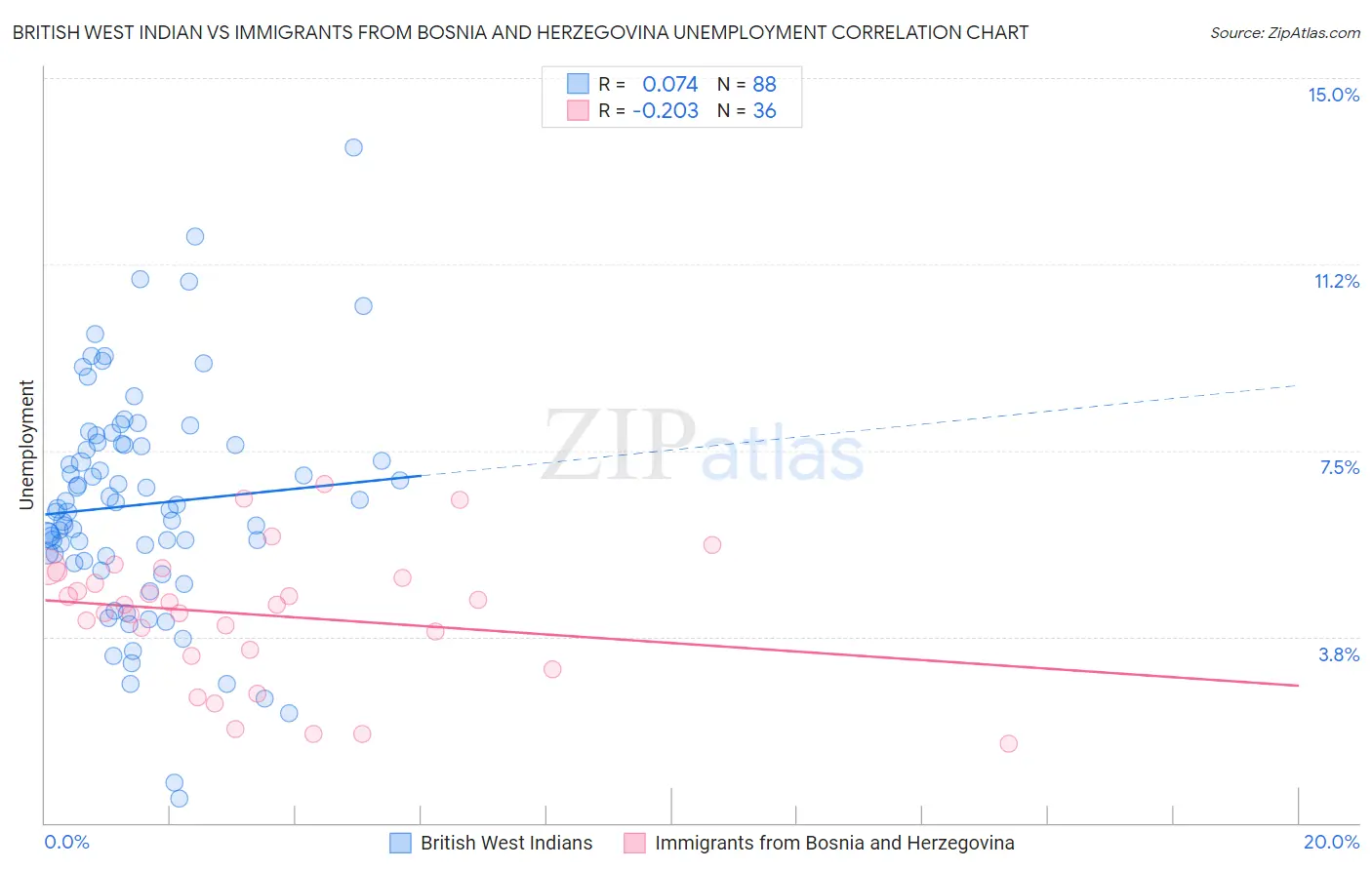 British West Indian vs Immigrants from Bosnia and Herzegovina Unemployment