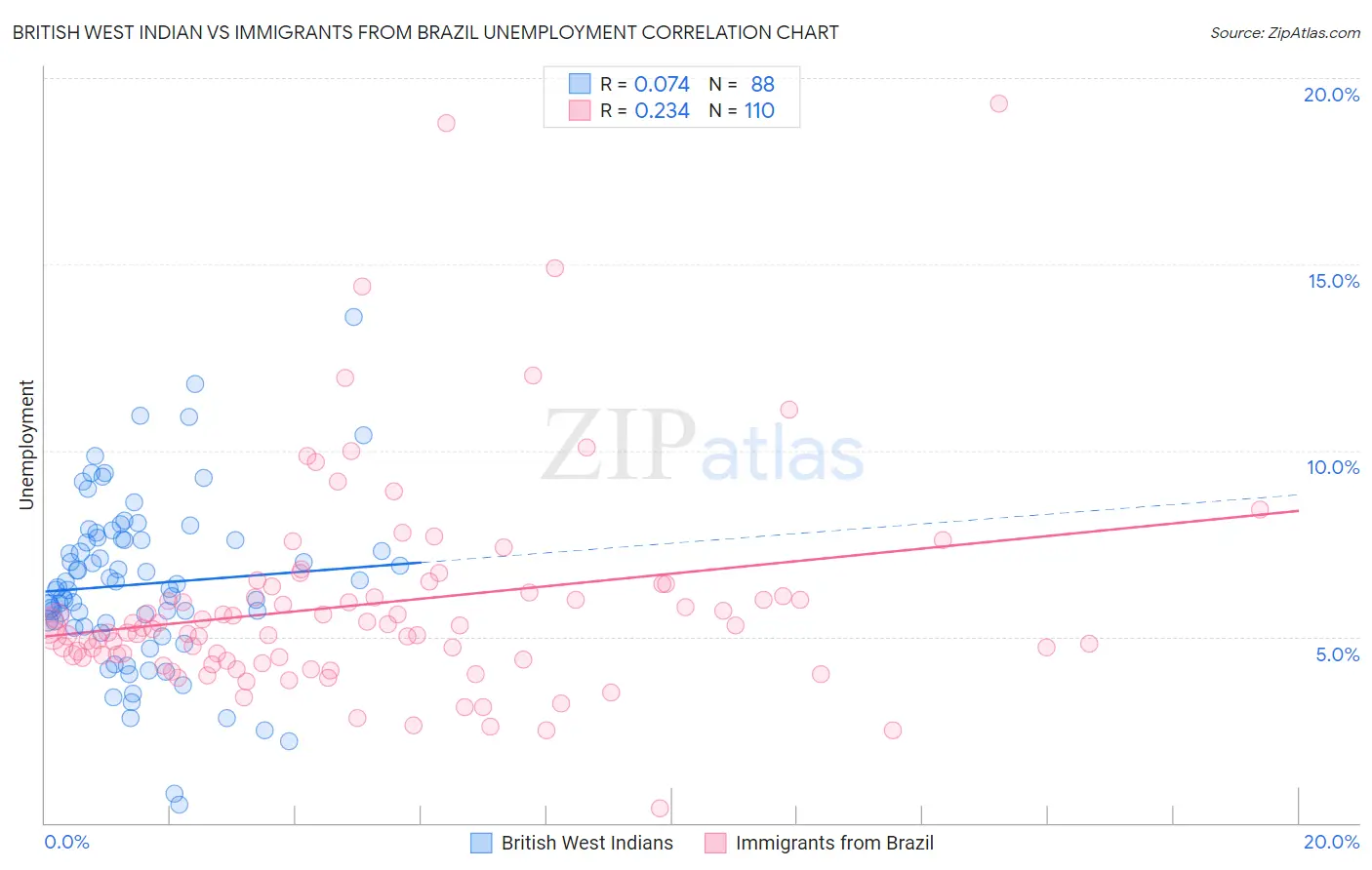 British West Indian vs Immigrants from Brazil Unemployment