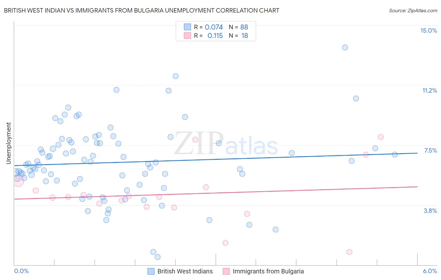 British West Indian vs Immigrants from Bulgaria Unemployment