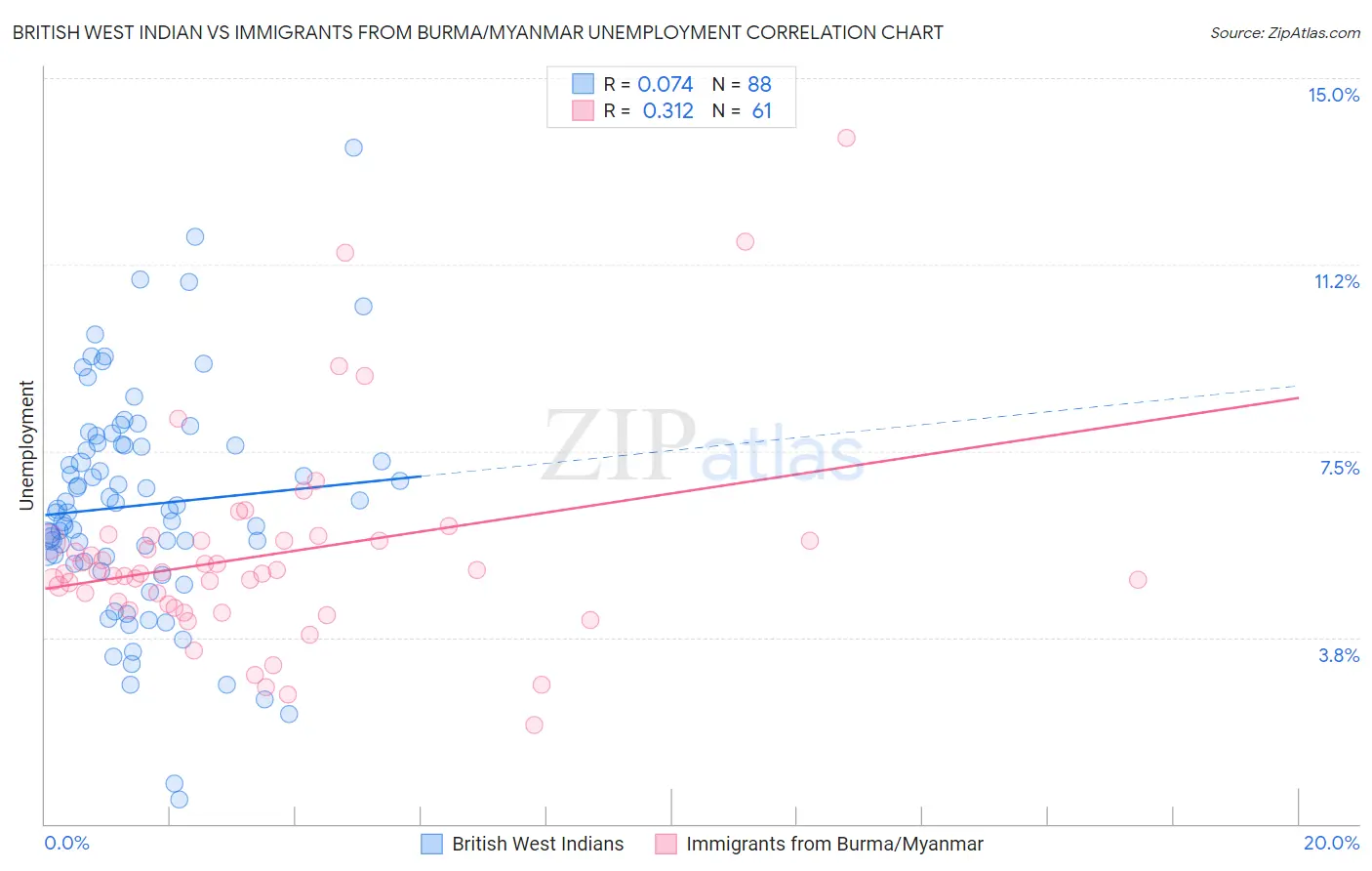 British West Indian vs Immigrants from Burma/Myanmar Unemployment