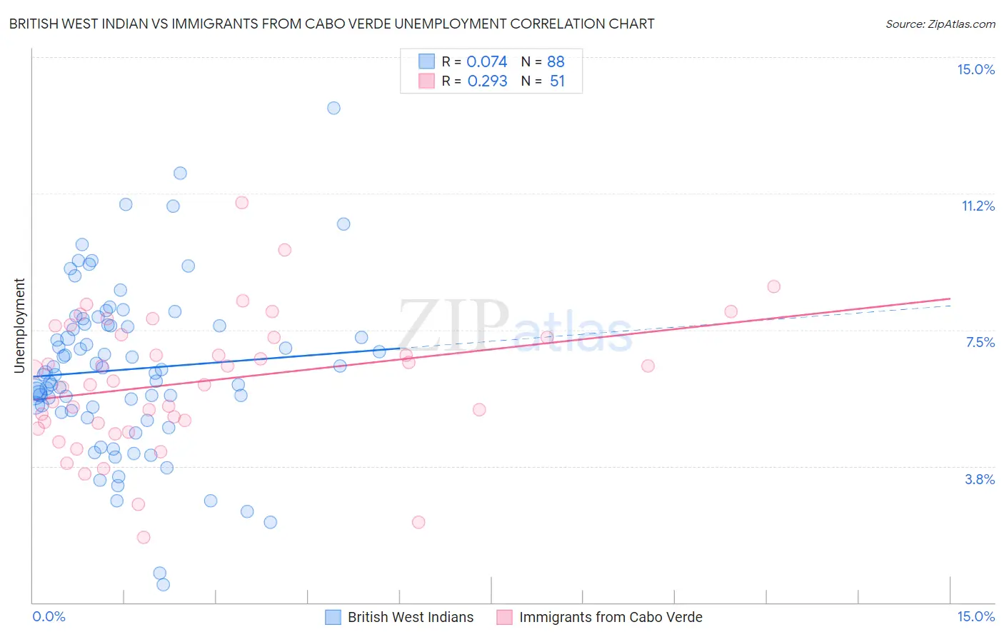 British West Indian vs Immigrants from Cabo Verde Unemployment