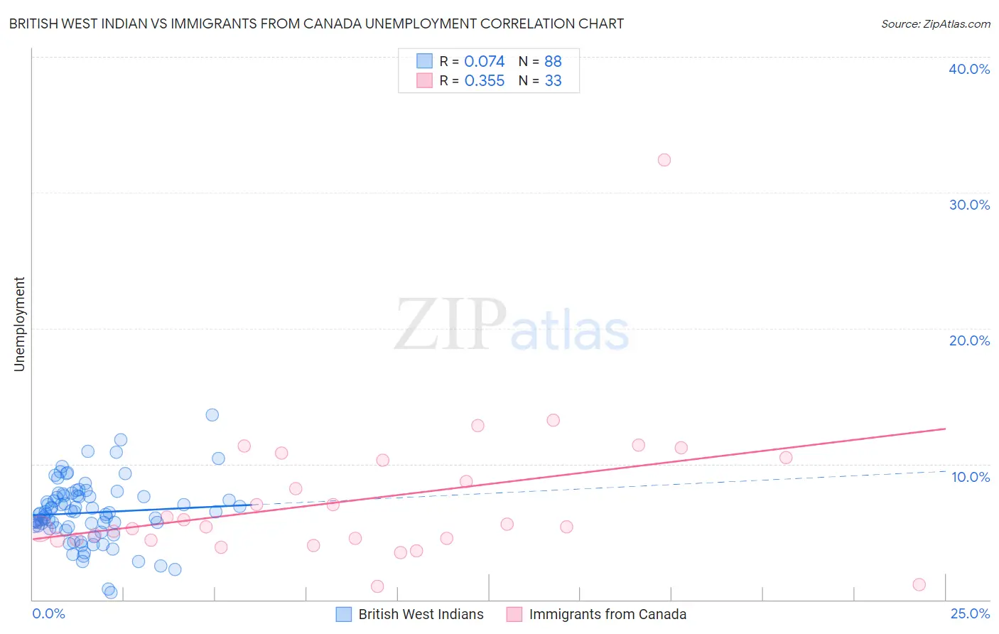 British West Indian vs Immigrants from Canada Unemployment