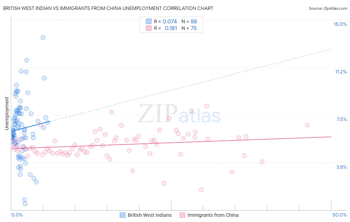 British West Indian vs Immigrants from China Unemployment