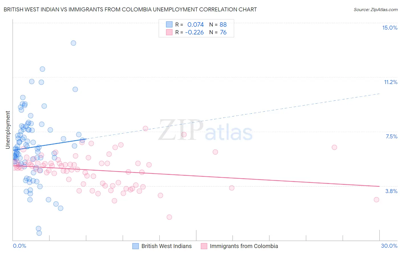 British West Indian vs Immigrants from Colombia Unemployment