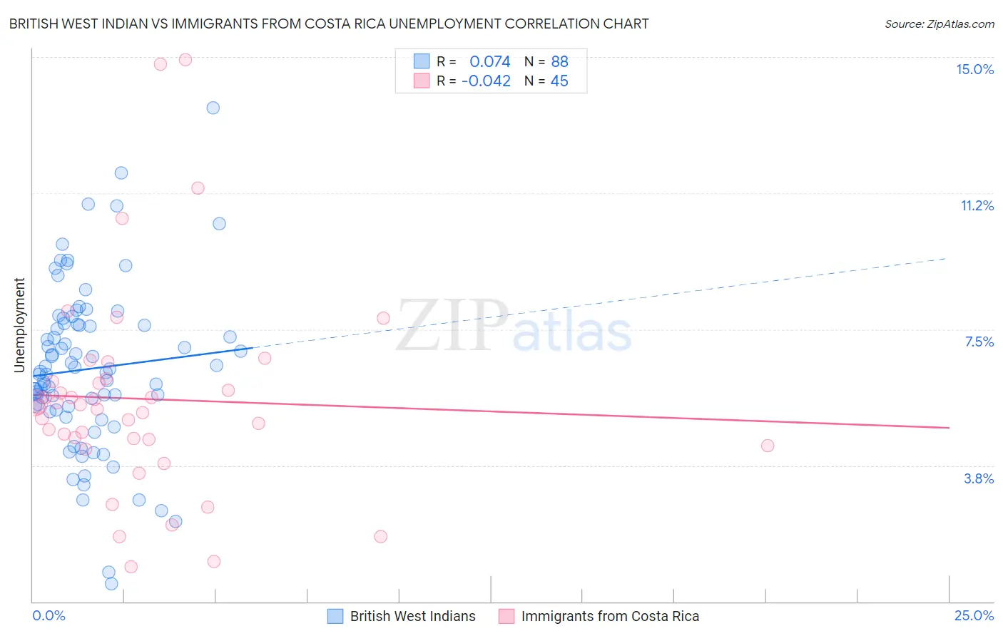 British West Indian vs Immigrants from Costa Rica Unemployment