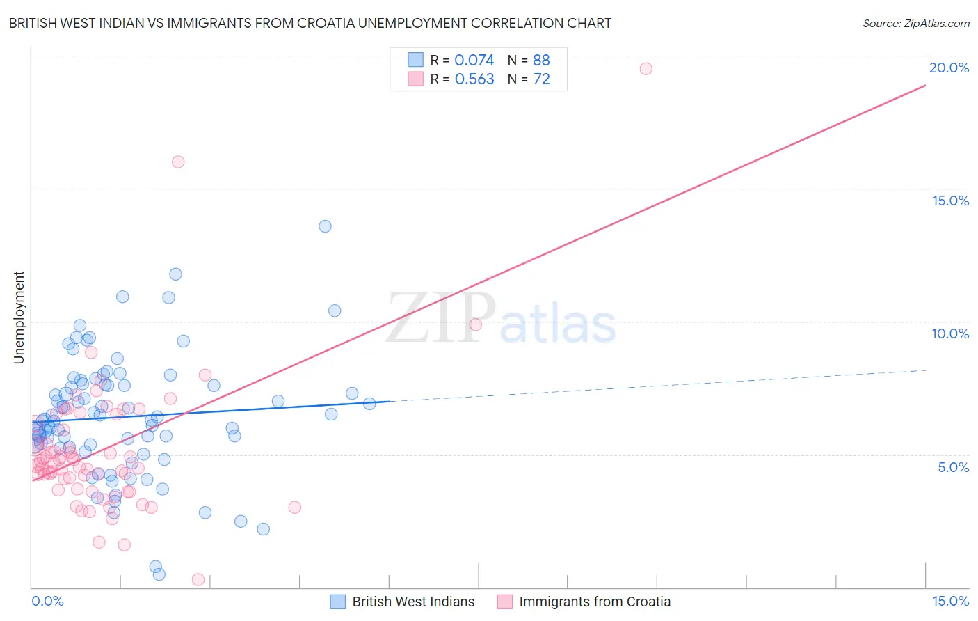 British West Indian vs Immigrants from Croatia Unemployment