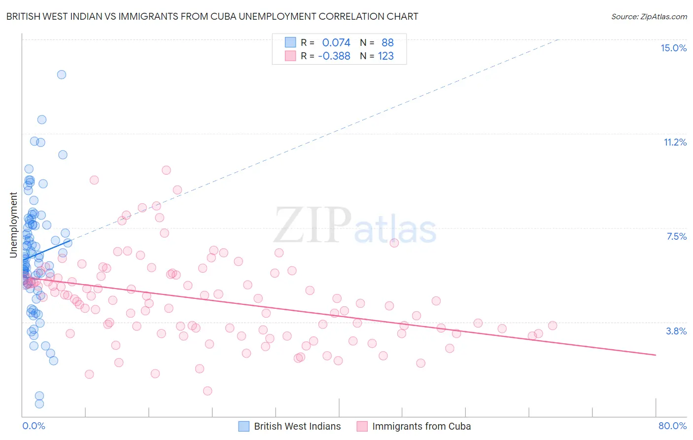 British West Indian vs Immigrants from Cuba Unemployment
