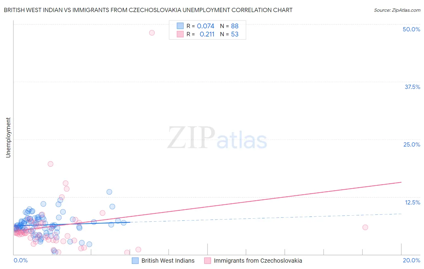 British West Indian vs Immigrants from Czechoslovakia Unemployment