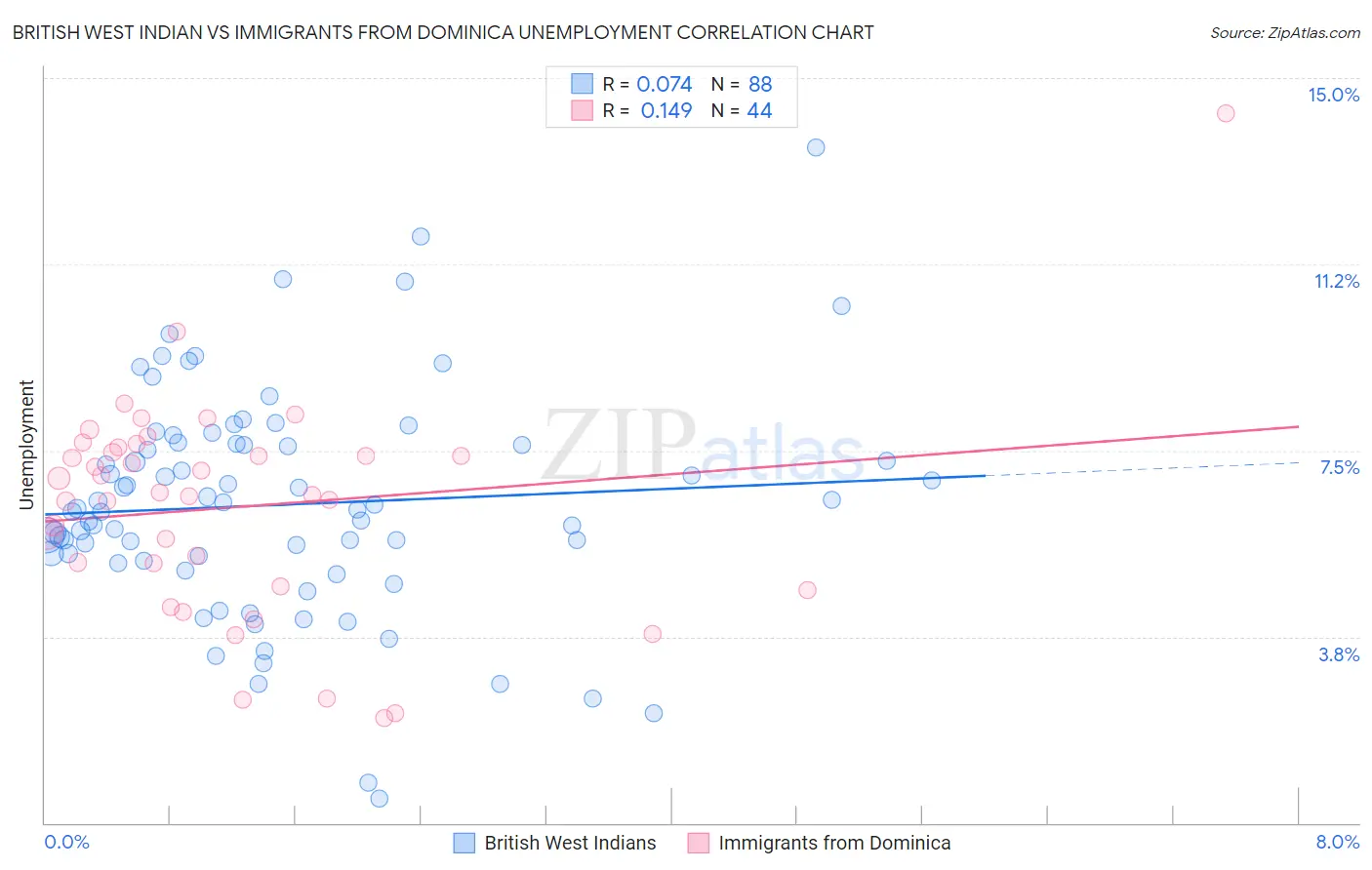 British West Indian vs Immigrants from Dominica Unemployment