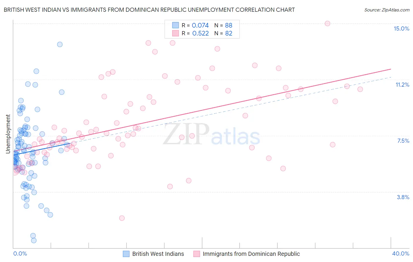 British West Indian vs Immigrants from Dominican Republic Unemployment