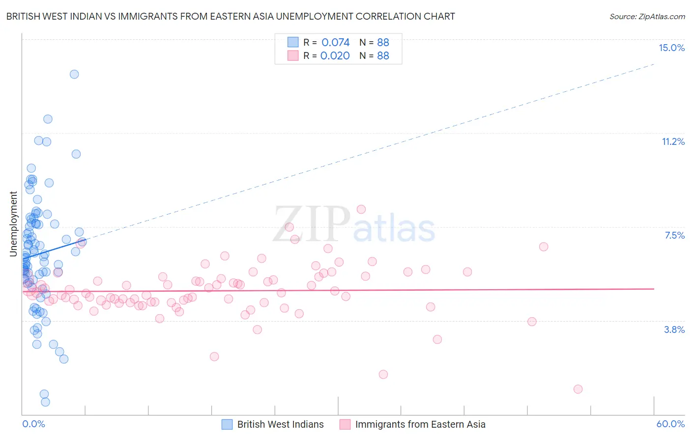 British West Indian vs Immigrants from Eastern Asia Unemployment