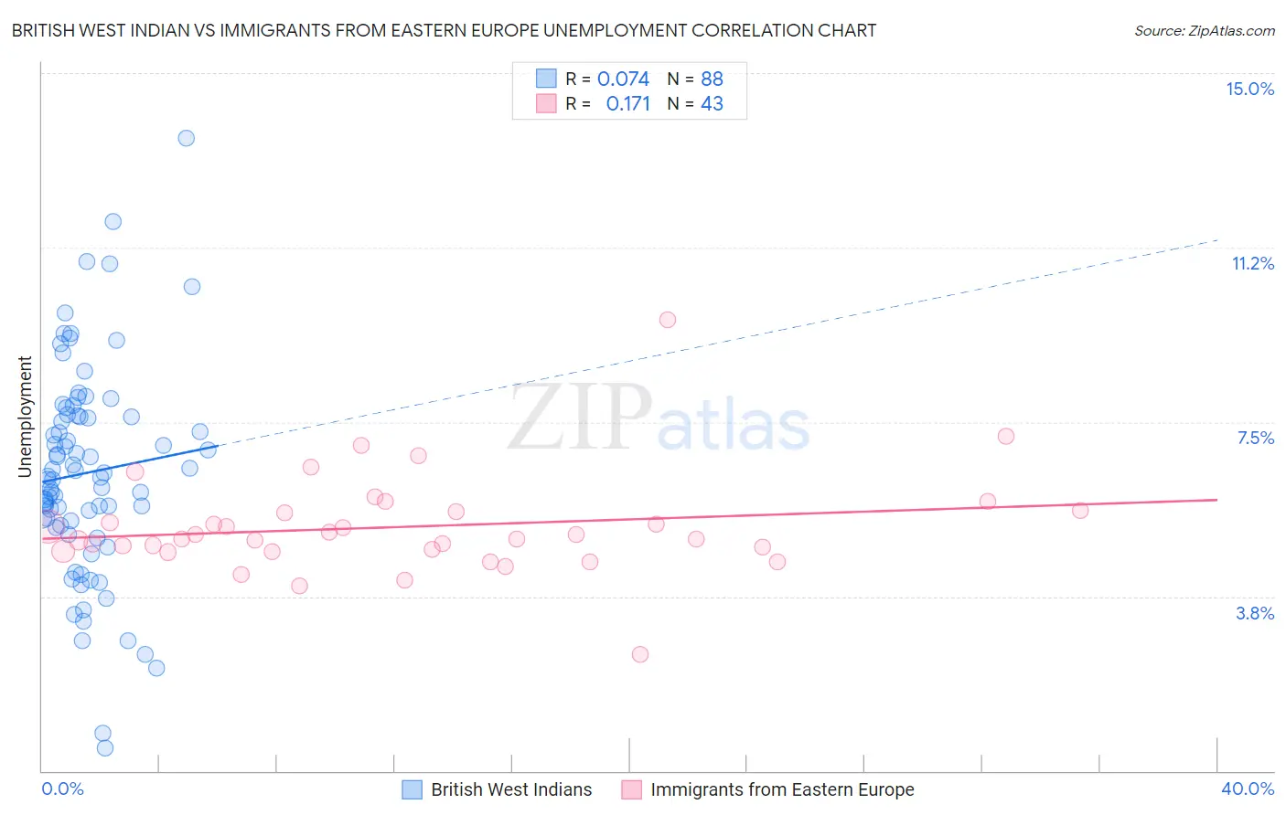 British West Indian vs Immigrants from Eastern Europe Unemployment
