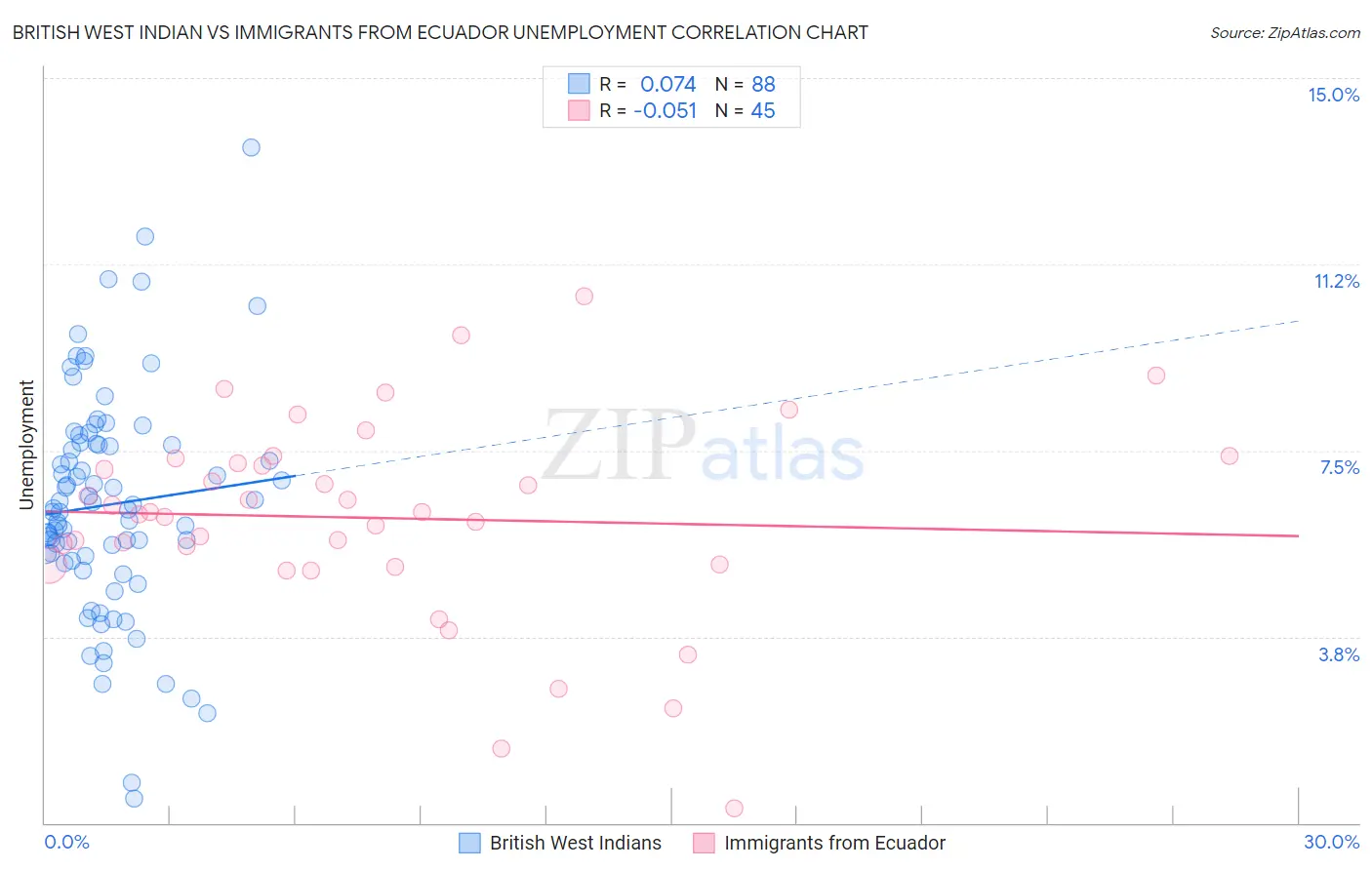 British West Indian vs Immigrants from Ecuador Unemployment