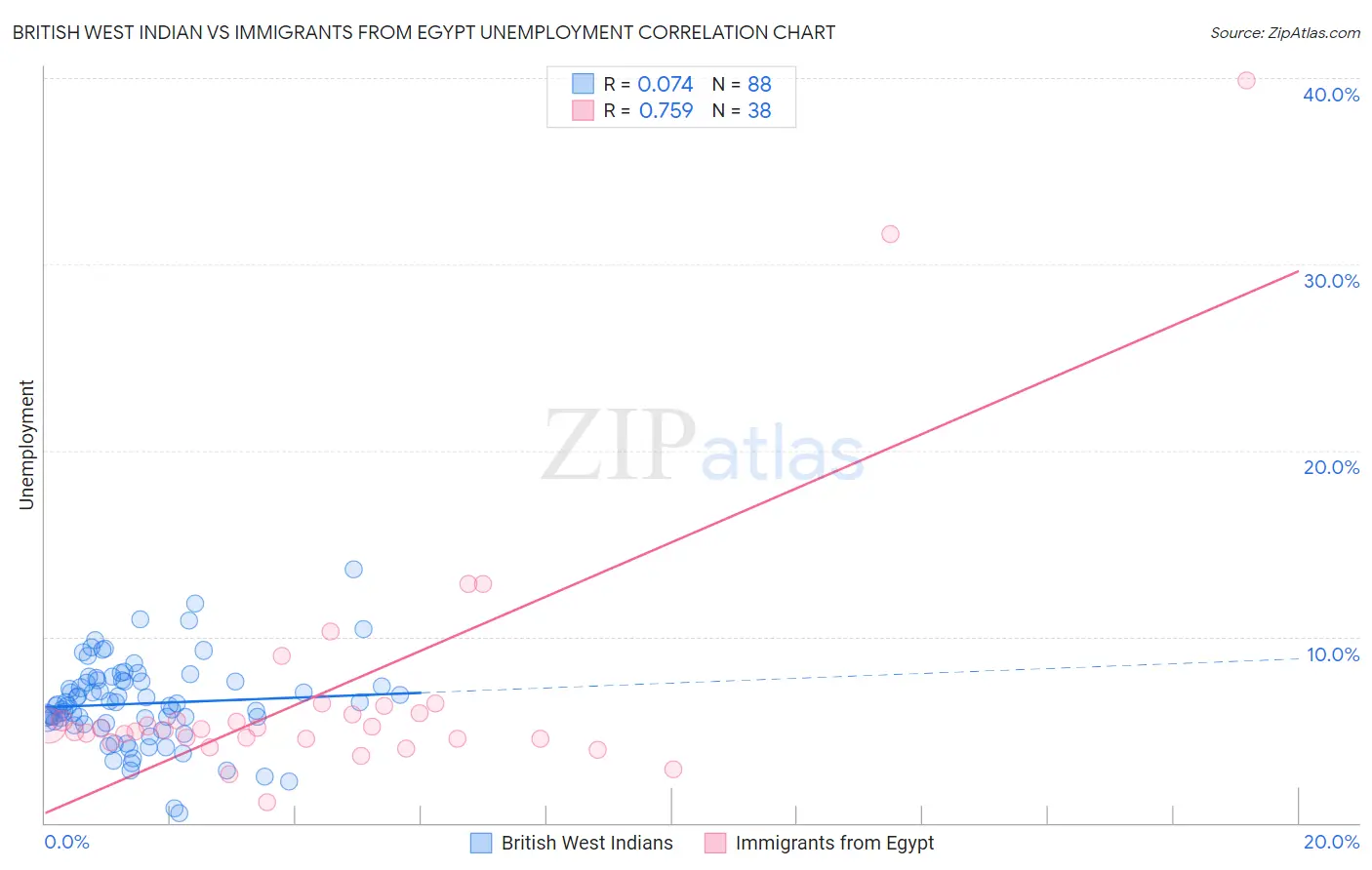 British West Indian vs Immigrants from Egypt Unemployment