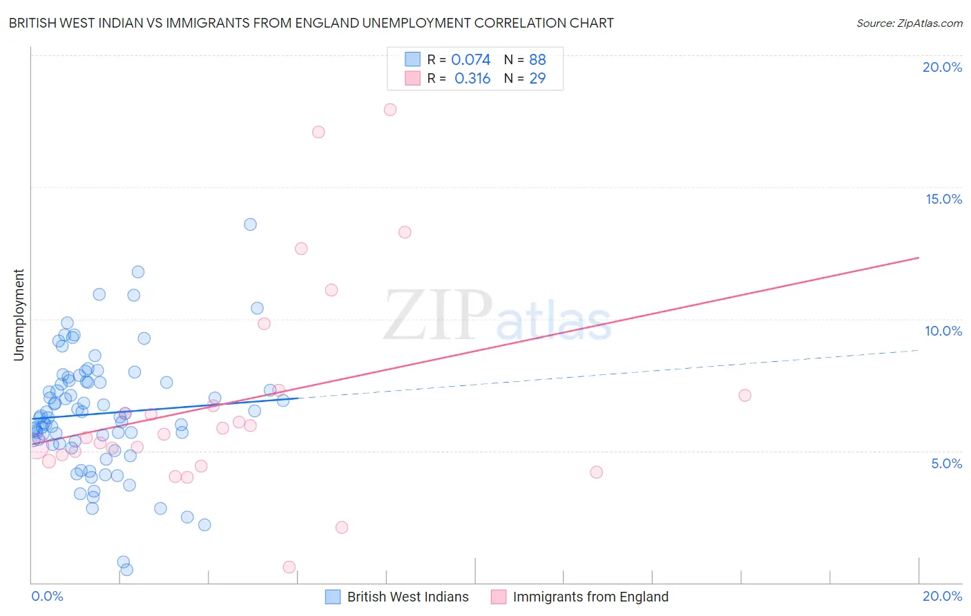 British West Indian vs Immigrants from England Unemployment