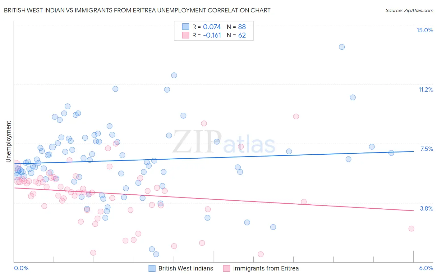 British West Indian vs Immigrants from Eritrea Unemployment
