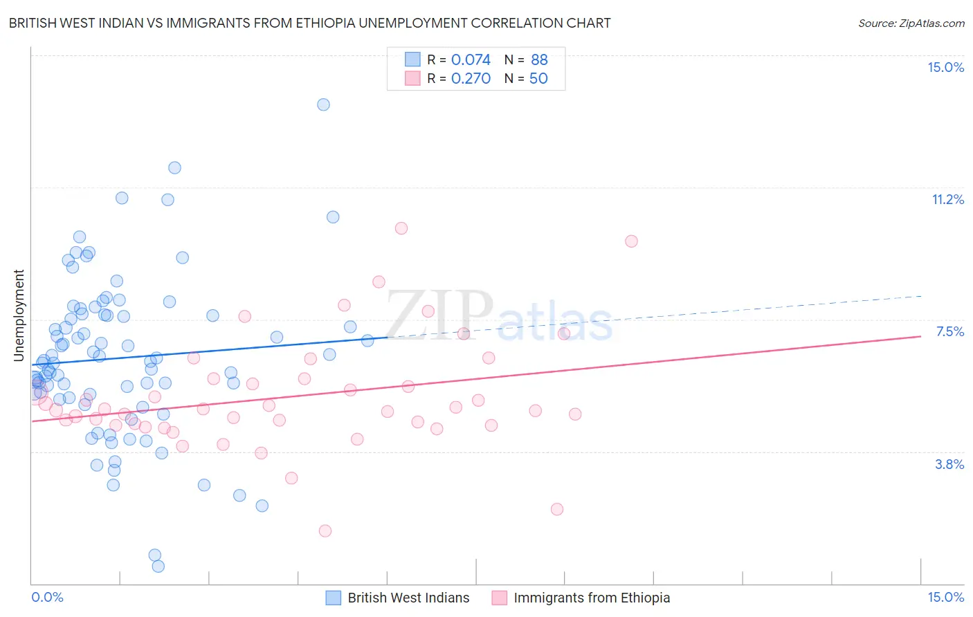 British West Indian vs Immigrants from Ethiopia Unemployment