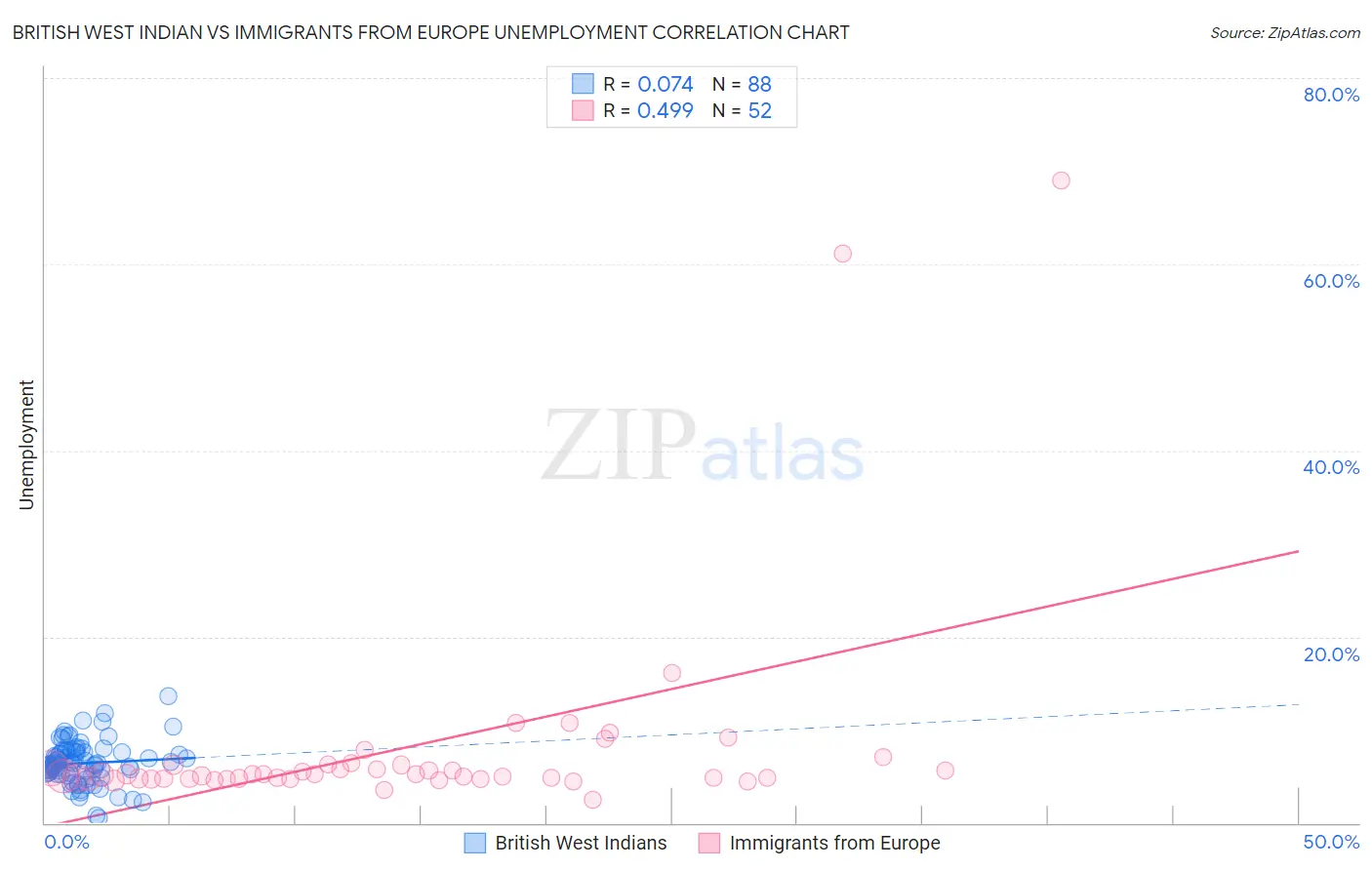 British West Indian vs Immigrants from Europe Unemployment