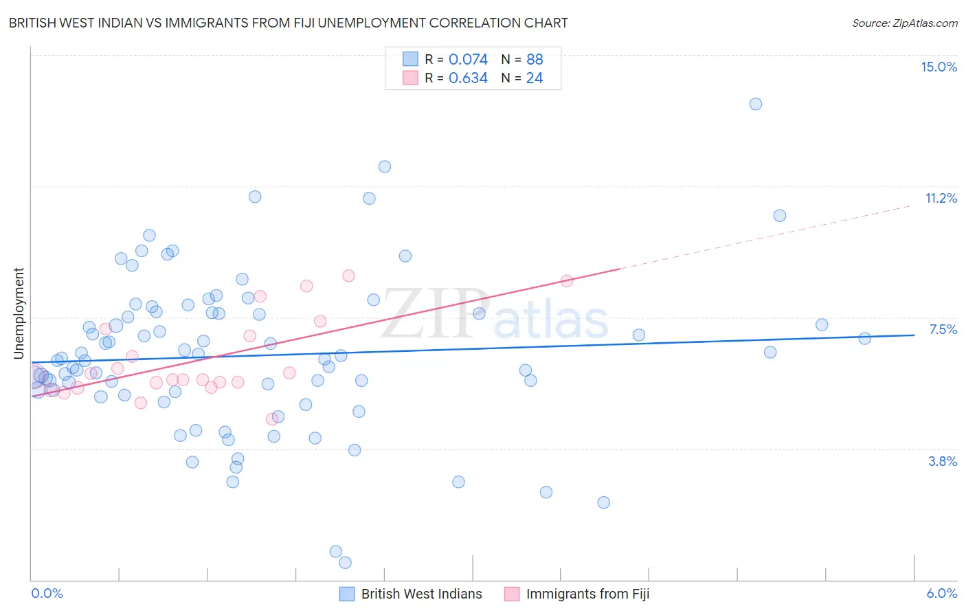 British West Indian vs Immigrants from Fiji Unemployment