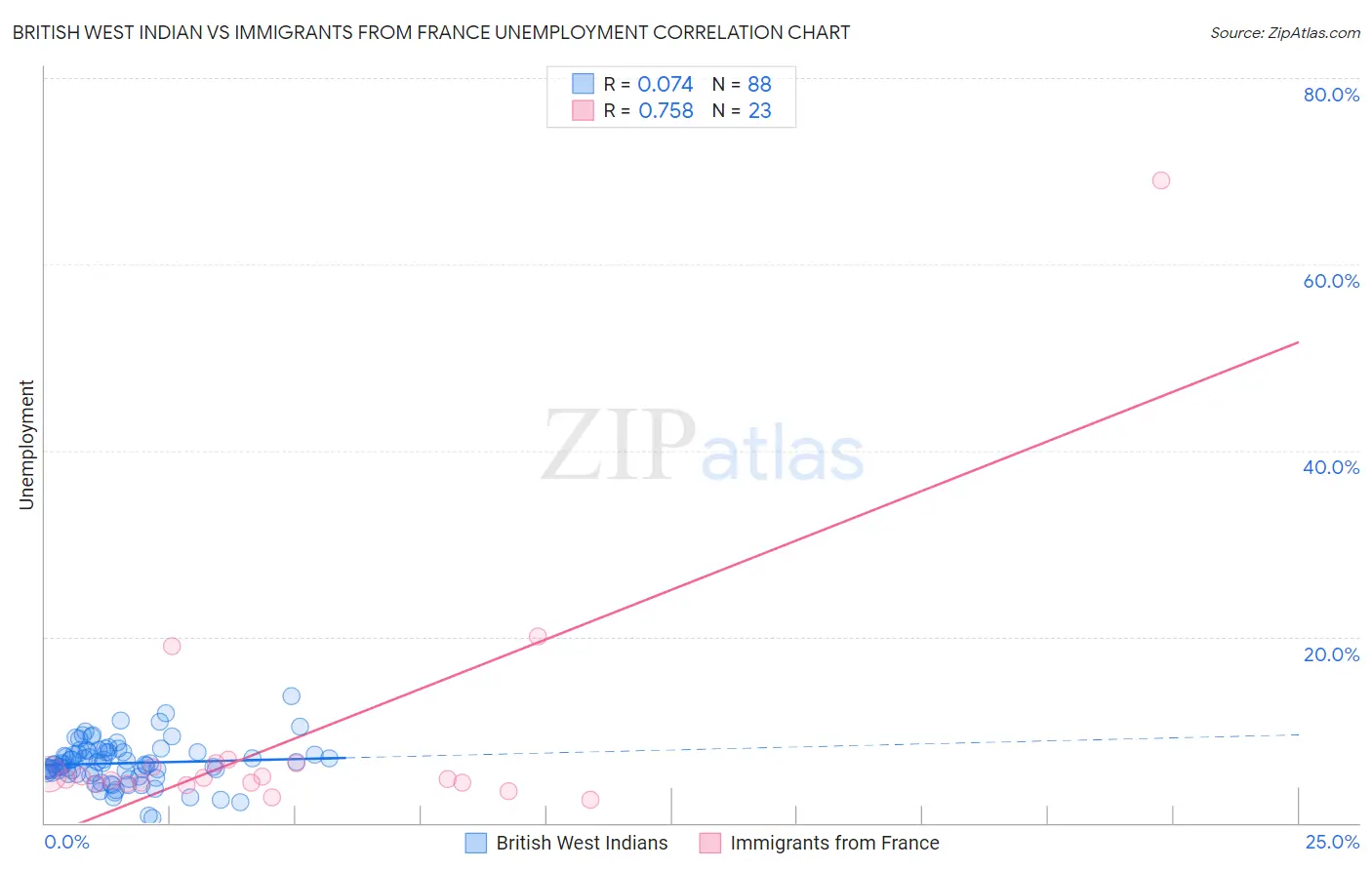 British West Indian vs Immigrants from France Unemployment