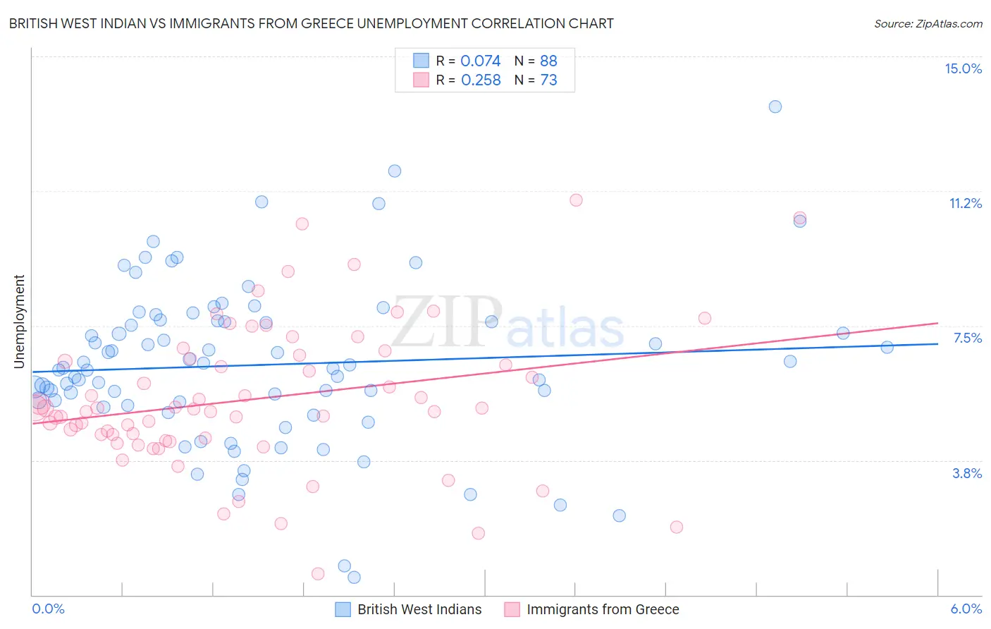 British West Indian vs Immigrants from Greece Unemployment