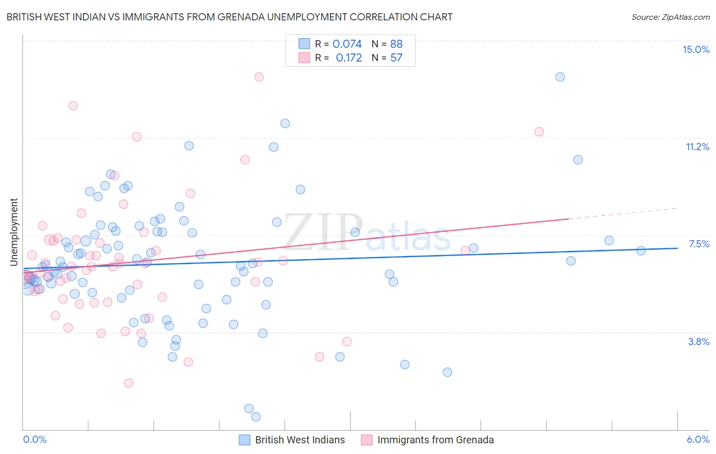 British West Indian vs Immigrants from Grenada Unemployment