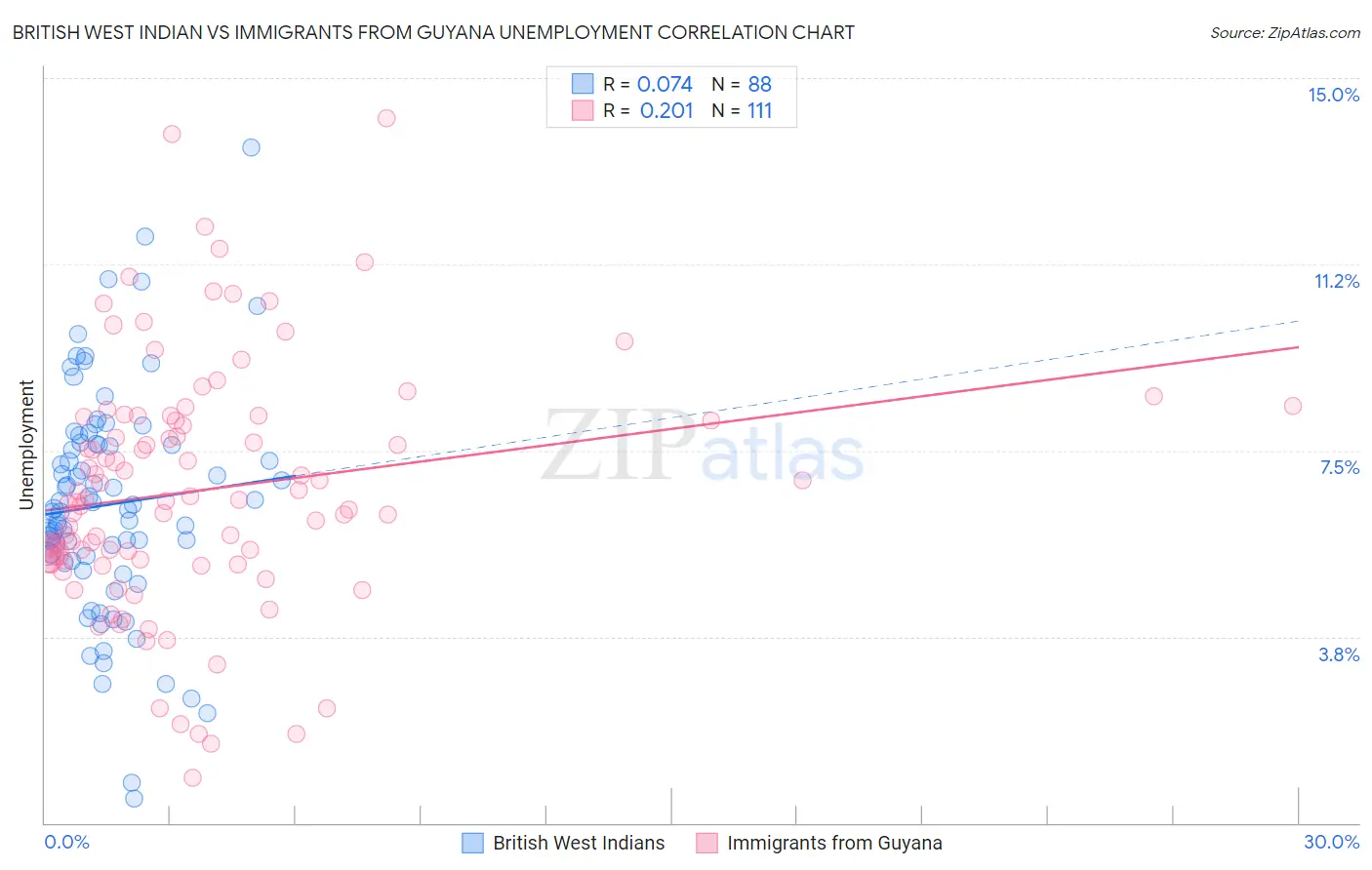 British West Indian vs Immigrants from Guyana Unemployment