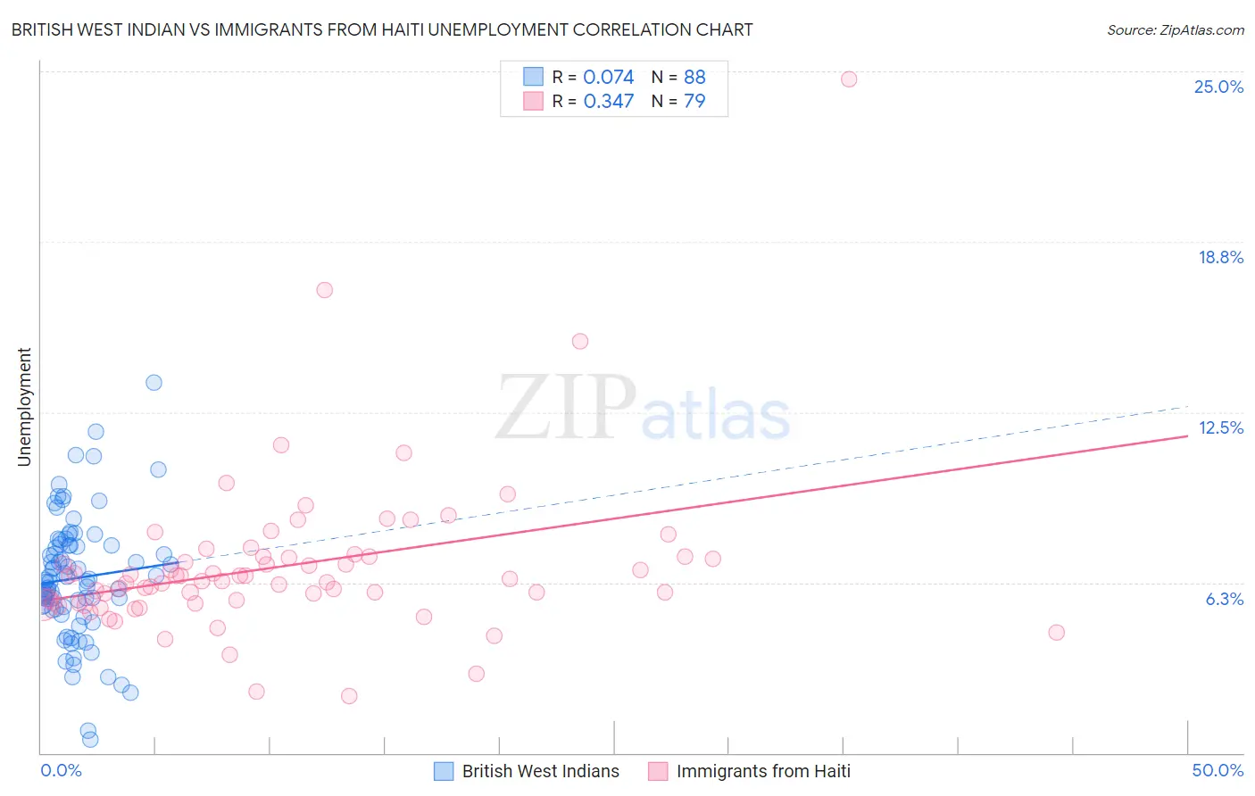 British West Indian vs Immigrants from Haiti Unemployment